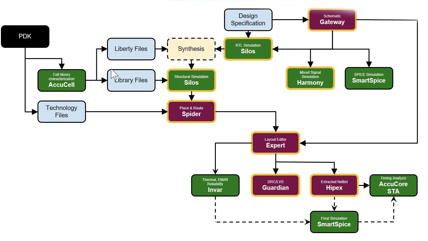 Ic Design Flow Chart