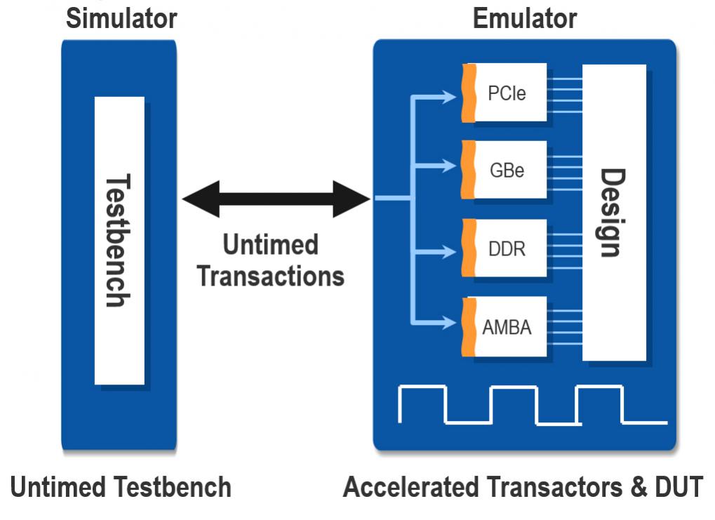 Эмулятор и симулятор разница. Core components. Testbench SYSTEMVERILOG пример. Emulation.