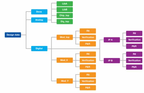  Organizing Data is First Step in Managing AMS Designs