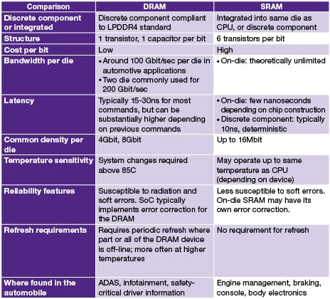 Diff between clearance sram and dram