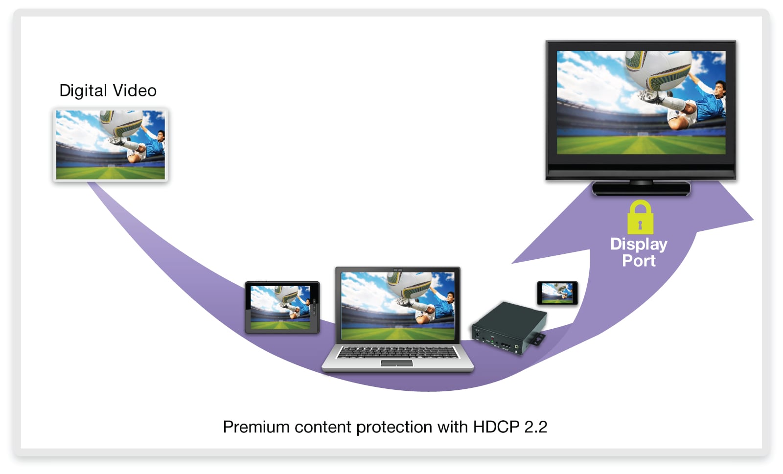 Content protect. HDCP.