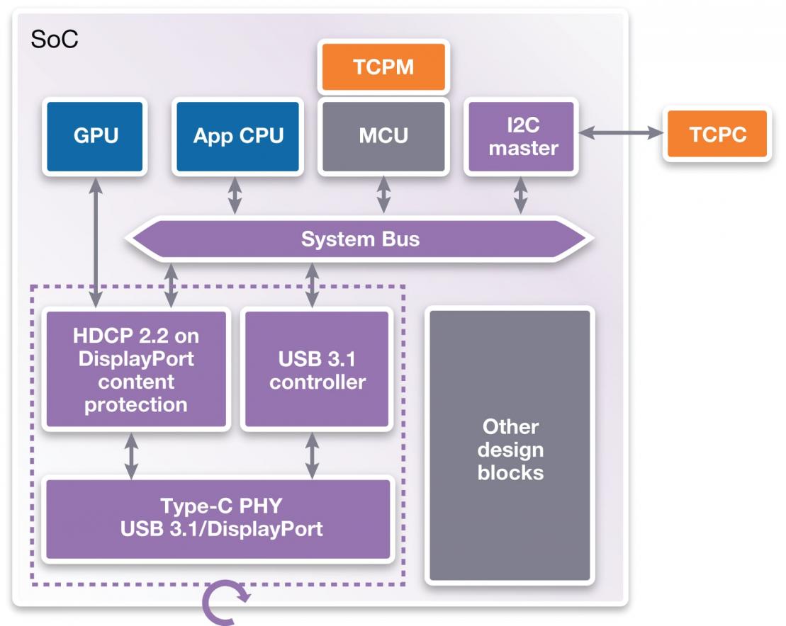 Intel content. Синопсис САПР. Synopsys платформа проектирования. USB Synopsys. HDCP.