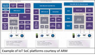  IoT SoCs 