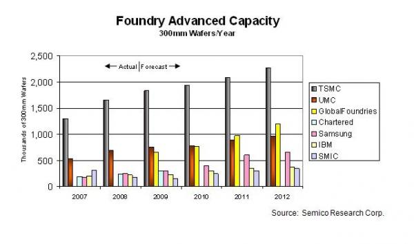 TSMC Versus Global Foundries - SemiWiki