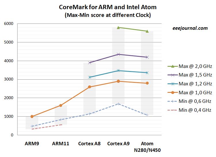 Expertise ondersteboven lever ARM vs Intel…Performance? Power? OS support? Or ubiquity? - SemiWiki