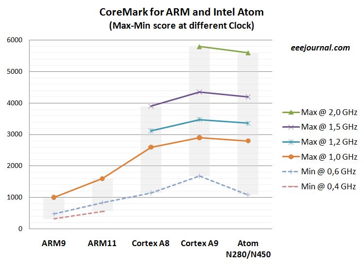 ARM vs Intel…Performance? Power? OS support? Or ubiquity? - SemiWiki