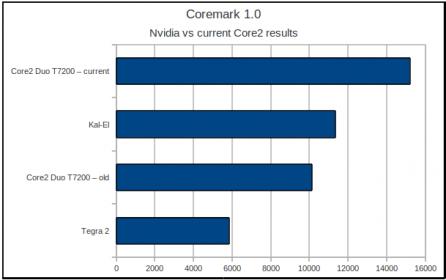 ARM vs Intel…Performance? Power? OS support? Or ubiquity? - SemiWiki