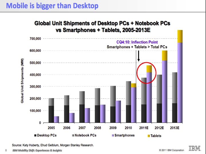 smartphone semiconductor