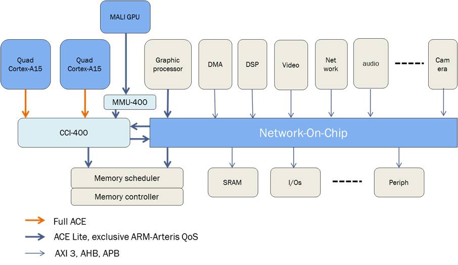 Virtual Prototype your SoC including FlexNoC SemiWiki