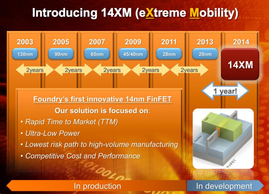 Mobile processing. 14nm. Мощности Global Foundries NM. ФИНФЕТ. 20 NM +90.