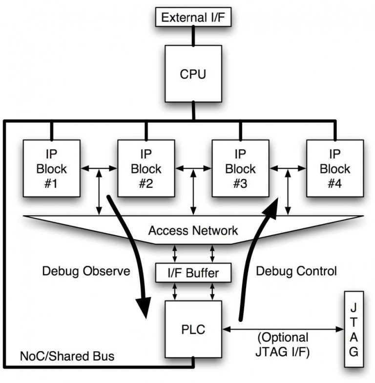 Seeing inside SoC designs, from the beginning - SemiWiki