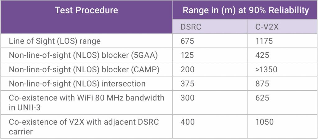 Cellular V2X range versus DSRC