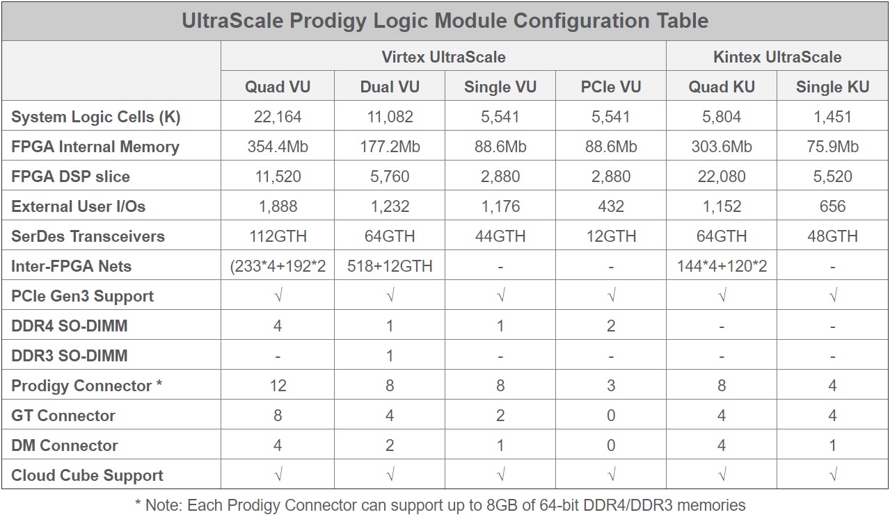 UltraScale Prodigy Logic Module Configuration Table