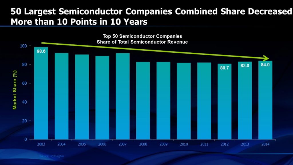Chapter 5 Consolidation of the Semiconductor Industry SemiWiki