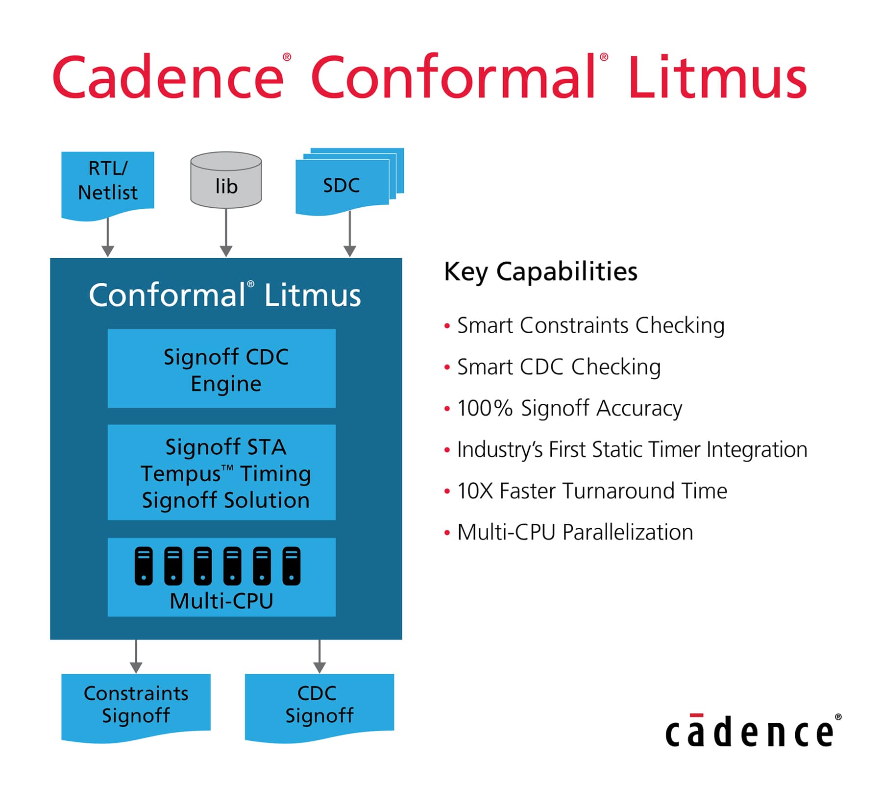 Conformal Litmus