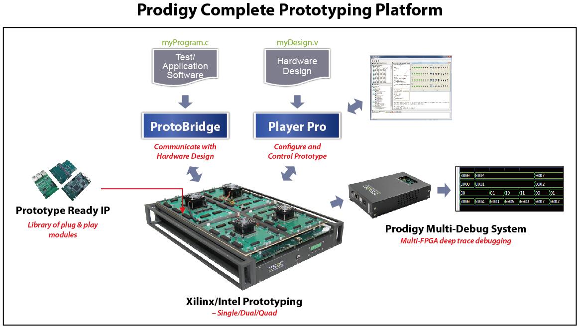Prodigy Complete Prototyping Platform