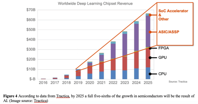 Deep learning chipset revenue