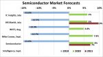 Semiconductor market forecasts 2019 to 2021