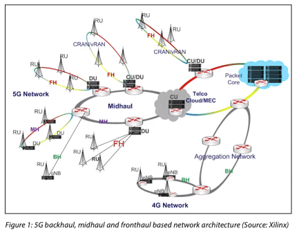 5G backhaul, midhaul, fronthaul