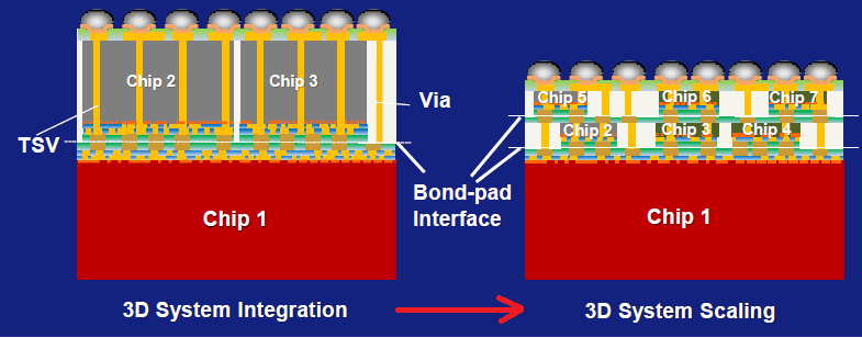 Advanced Packaging Part 1 – Pad Limited Designs, Breakdown Of Economic  Semiconductor Scaling, Heterogeneous Compute, and Chiplets