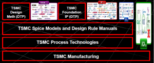 A Review Of TSMC’s OIP Ecosystem - Read More On SemiWiki