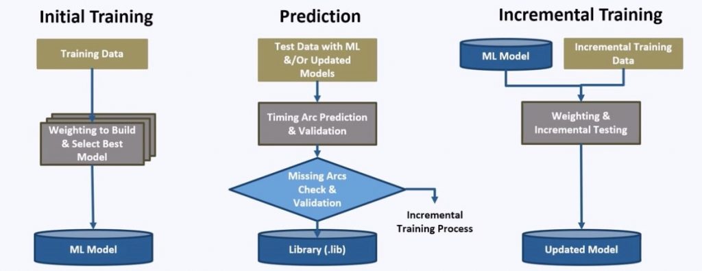 Timing arc prediction flow