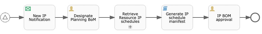 Methodics, main workflow