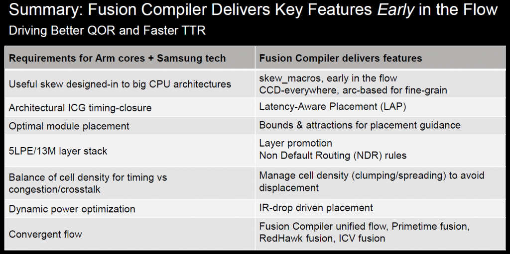 Synopsys Fusion Compiler Delivers ARM Hercules-Samsung 5LPE Design ...