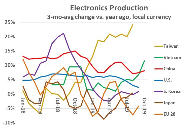 Electronics production