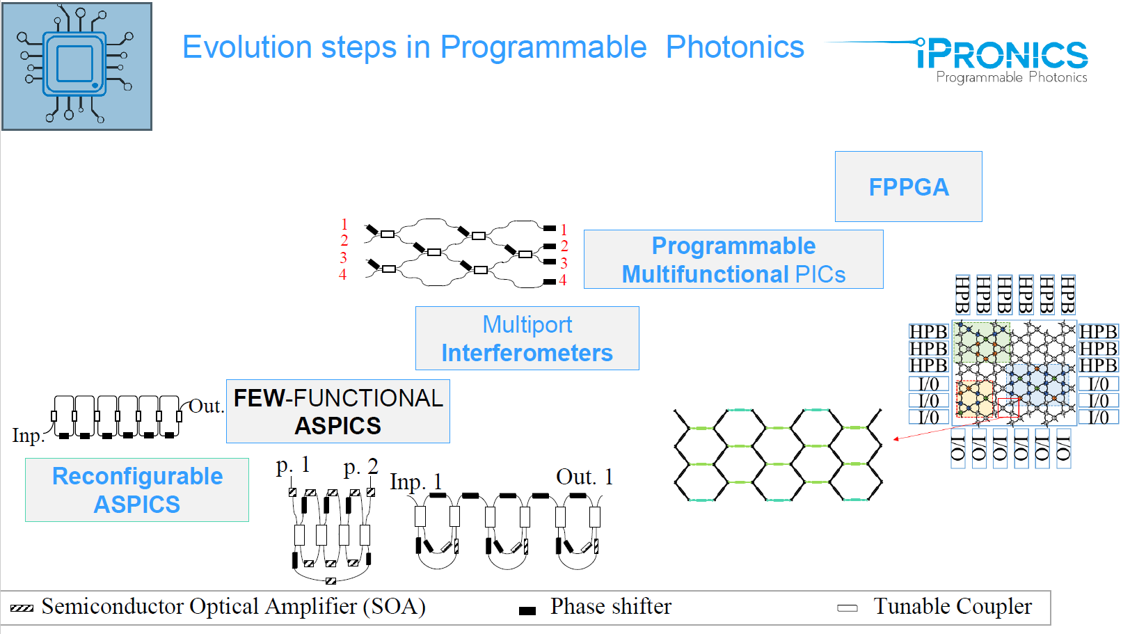 Evolution of programmable photonics