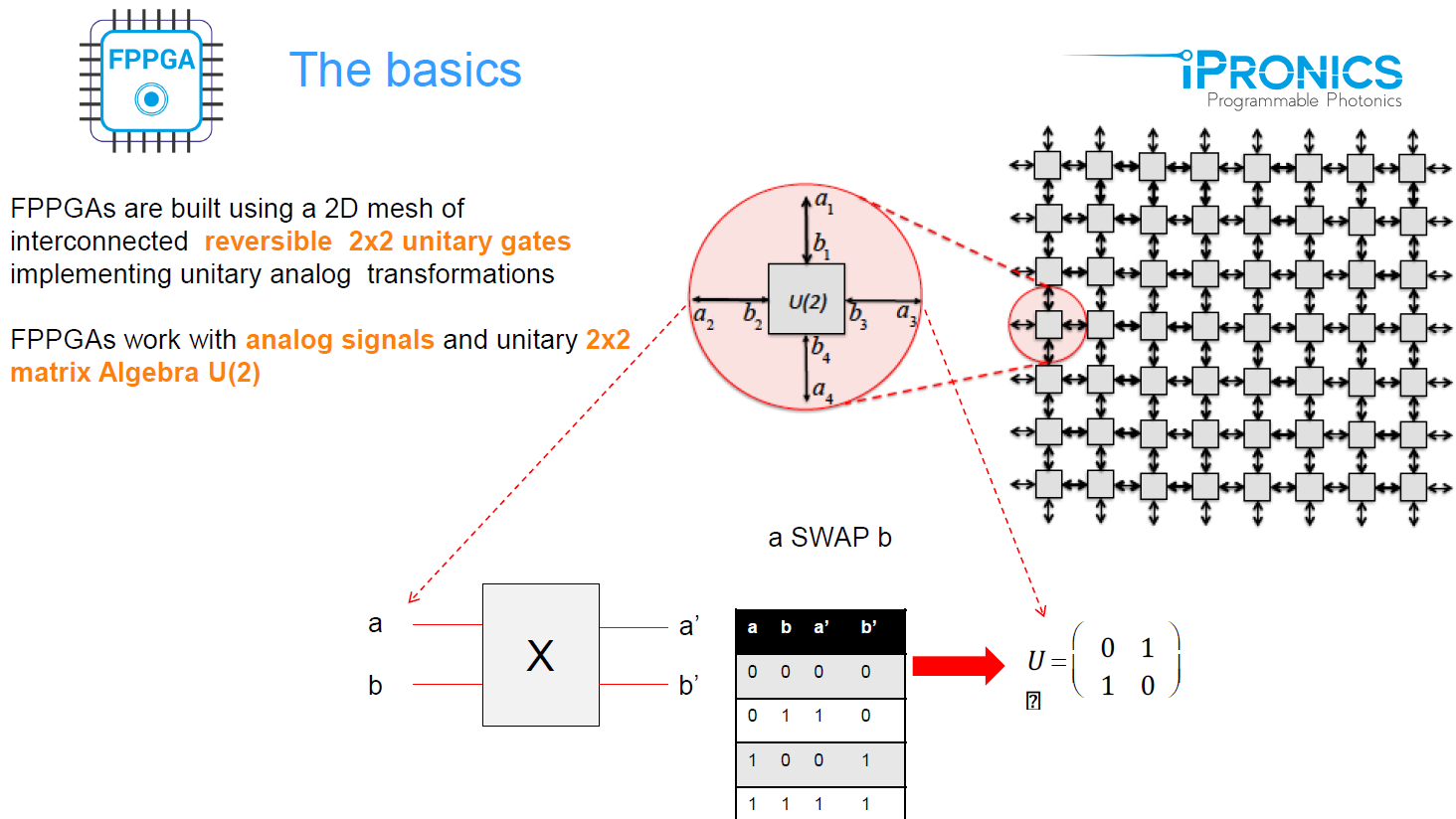 FPPGA Basics