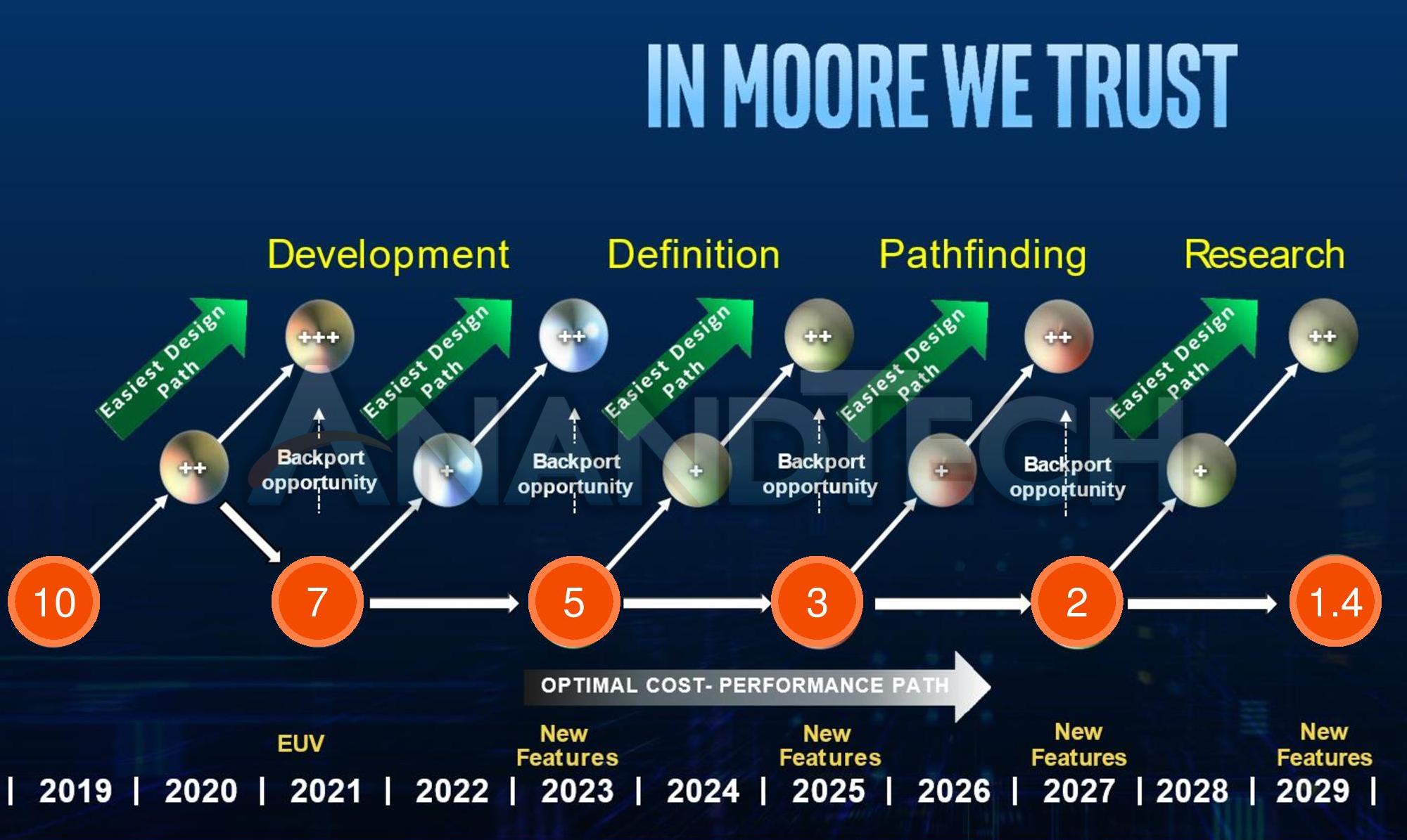 Bob Swan says Intel 7nm equals TSMC 5nm! SemiWiki