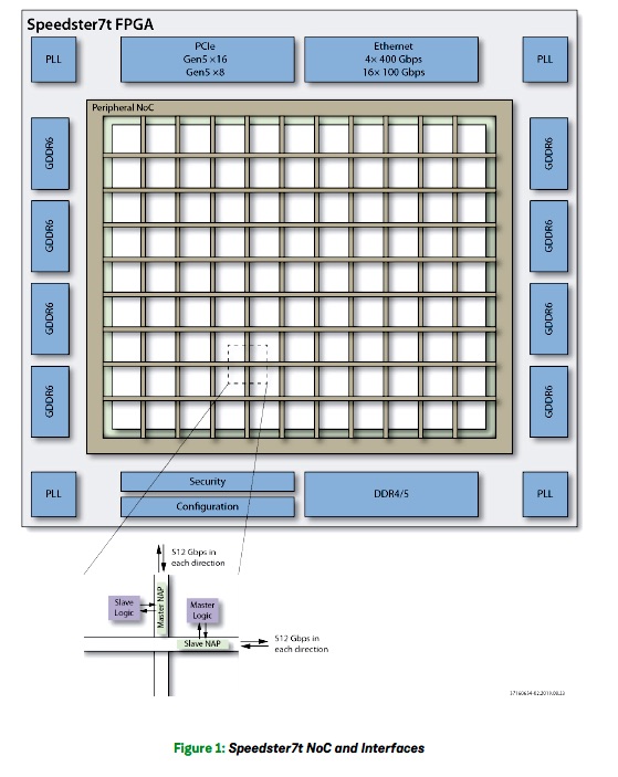 NAPs provide connection to high speed NoC