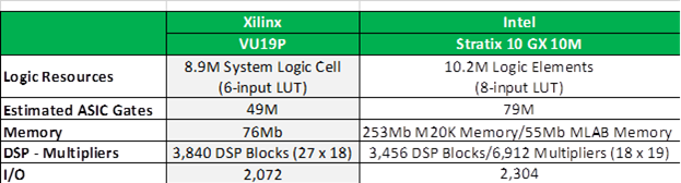 IP Lut 3D para FPGA