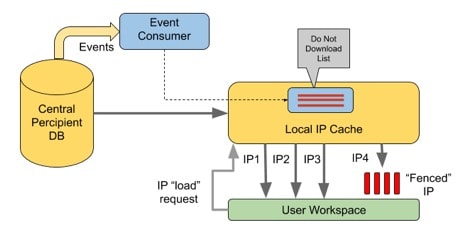 Methodics - local IP cache