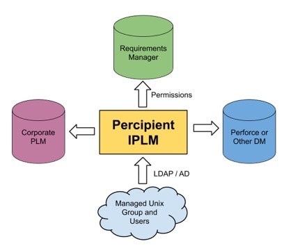 Percipient IPLM