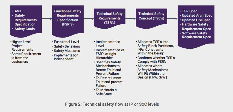 IP integration flow for functional safety