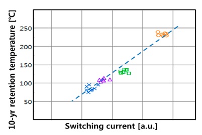 10 year data retention temperature as a function of MTJ switching current
