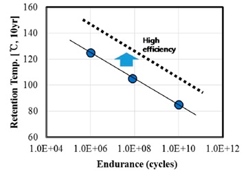 Correlation between endurance and 10 year data retention temperature properties. With improved efficiency, retention temperature can be enhanced for the same endurance cycle