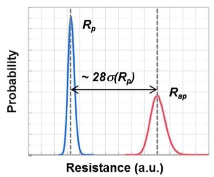 7 Bit-cell resistance distributions of Rp and Rap showing separation of 28 s(Rp)