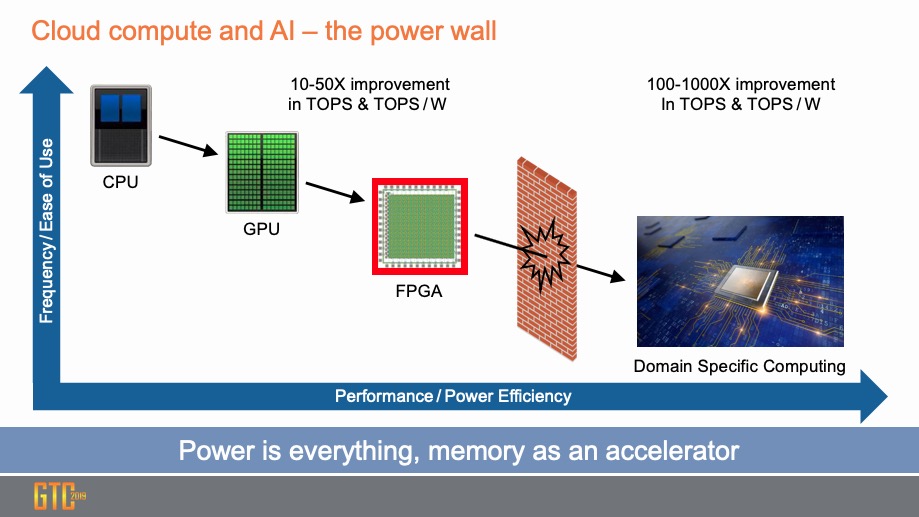 AI Domain Specific Processor