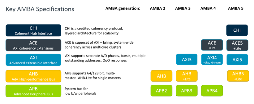 AMBA history