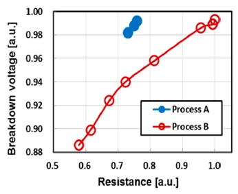 Breakdown voltage as a function of MTJ resistance