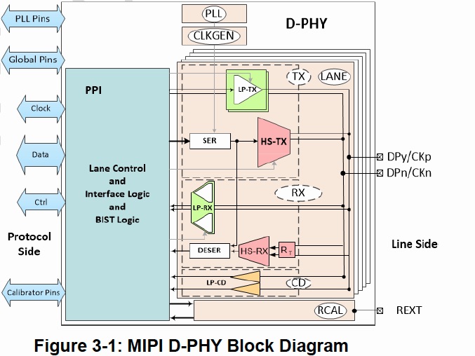 D PHY Arcitecure