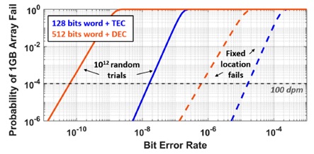 ECC calculation for allowed BER