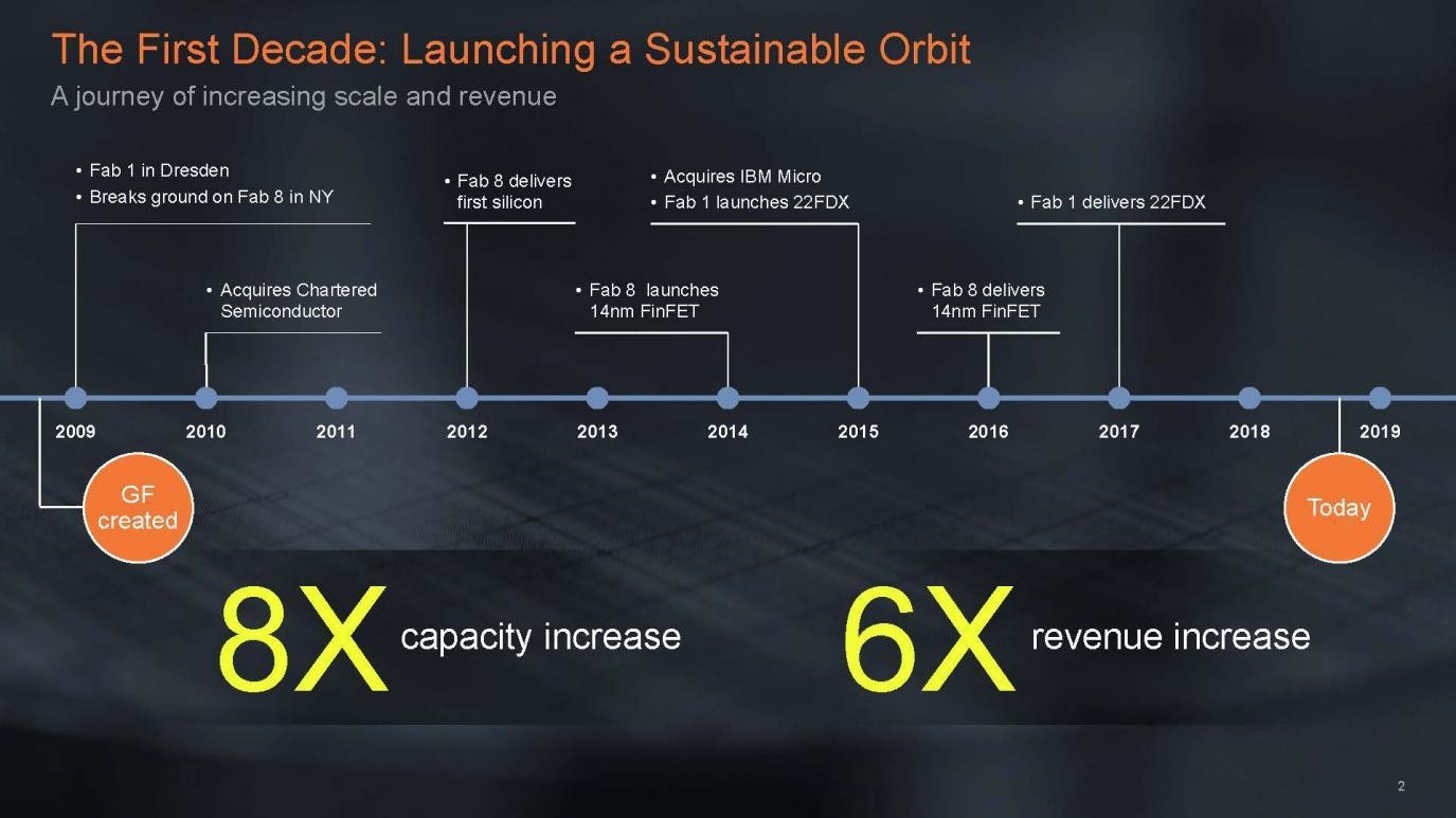 GLOBAL Foundries Milestones Wiki