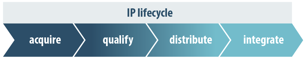 IP Lifecycle Wiki