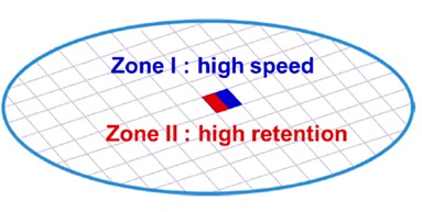 Illustration of on-chip hybrid memory which can have two different sub-zones having MTJ arrays of modulated non-volatility: Zone I has relaxed non-volatility for high speed operation and Zone II has strict non-volatility for high retention requirements