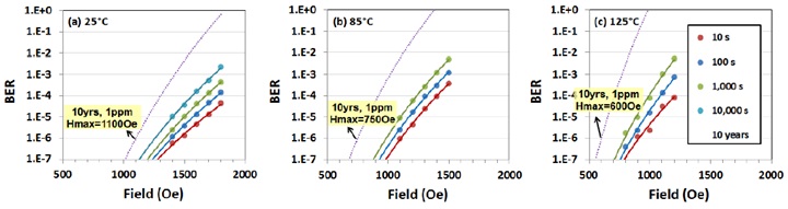 Packaged MRAM arrays below 1ppm BER for 10-year exposures of 1100, 750 and 600 Oe at 25C, 85C and 125C respectively