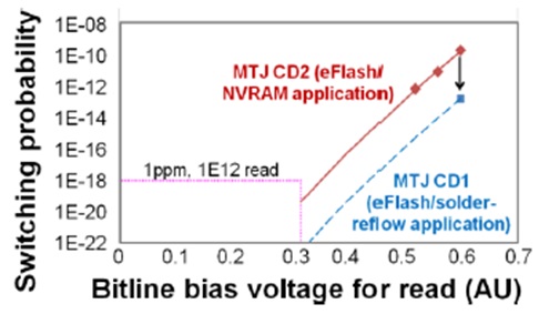 Read disturb rates showed < 1ppm for 1e12 cycles, as a function of bitline bias voltage